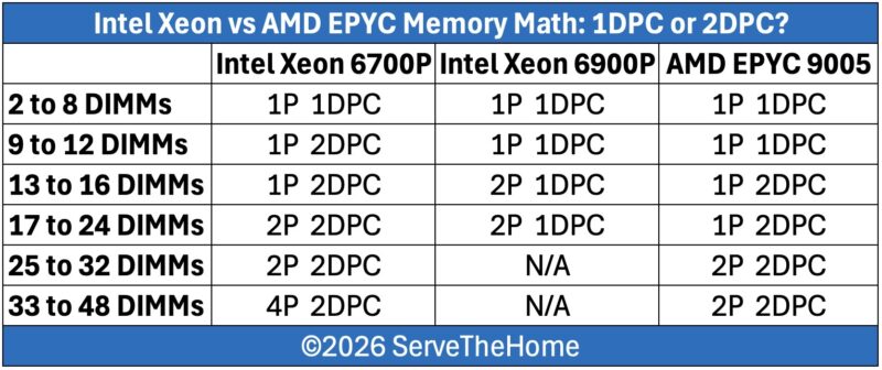Intel Xeon 6000P Versus AMD EPYC Turin Memory Math