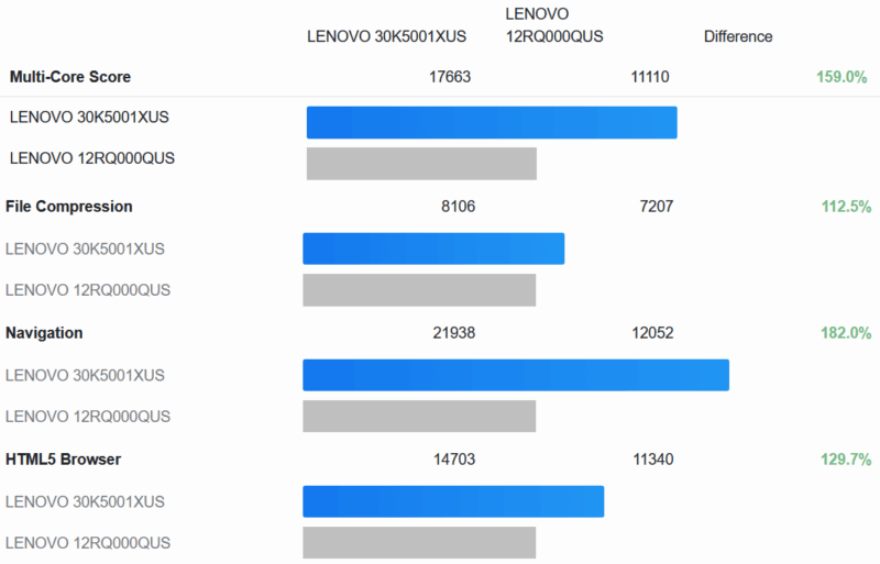 Lenovo ThinkStation P3 Tiny Gen 2 GB6 MT