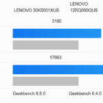 Lenovo ThinkStation P3 Tiny Gen 2 Geekbench 6 Overall