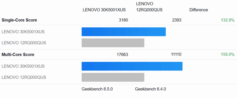 Lenovo ThinkStation P3 Tiny Gen 2 Geekbench 6 Overall