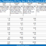 Lenovo ThinkStation P3 Tiny Gen 2 MLPerf 15