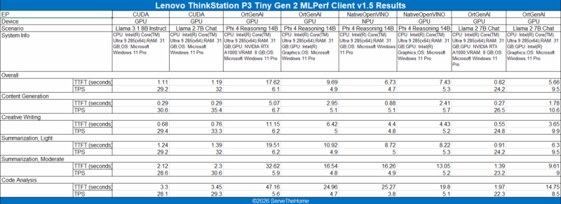 Lenovo ThinkStation P3 Tiny Gen 2 MLPerf 15