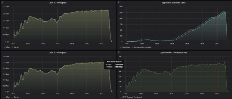 MikroTik CRS418 8P 8G 2S 5axQ2axQ RM CyPerf STH Gateway Max Throughput Test Close