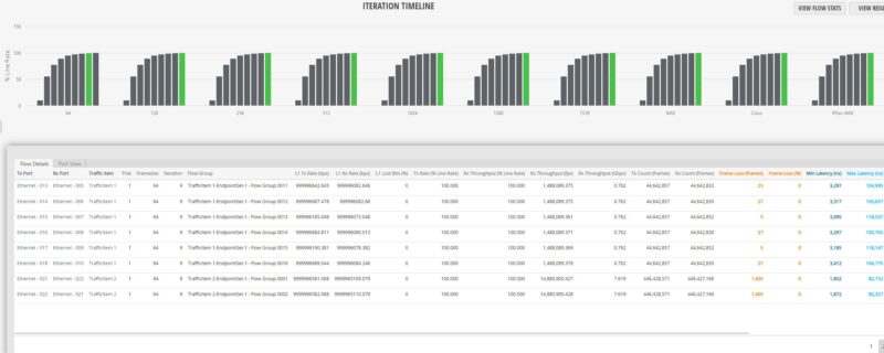 MikroTik CRS418 8P 8G 2S RM 64B 100 Line Rate Loss Flows