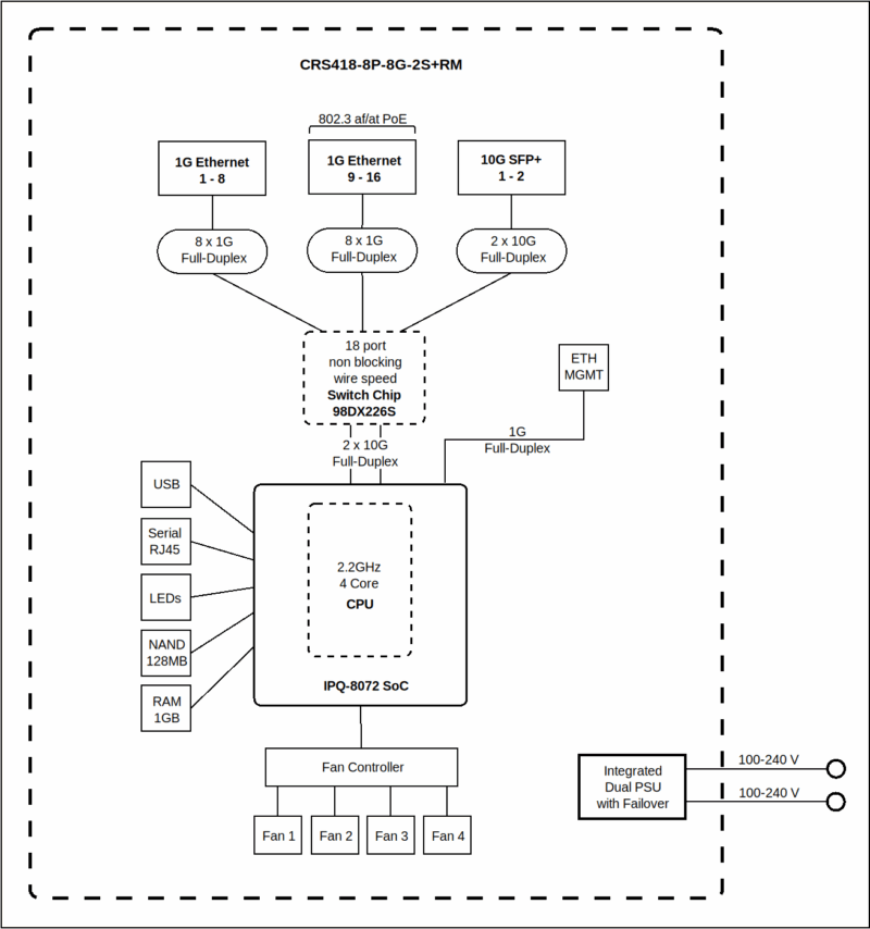 MikroTik CRS418 8P 8G 2S RM Block Diagram
