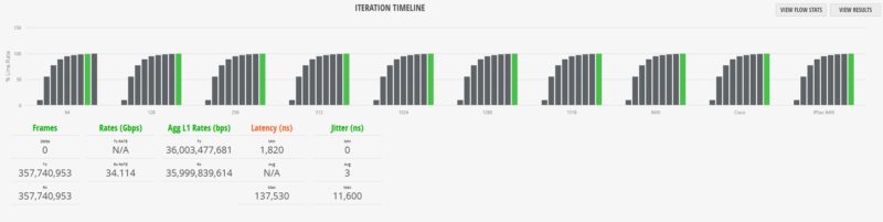MikroTik CRS418 8P 8G 2S RM Cisco IMIX 100 Line Rate