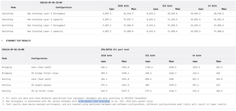 MikroTik CRS418 8P 8G 2S RM Performance Test Tolerance