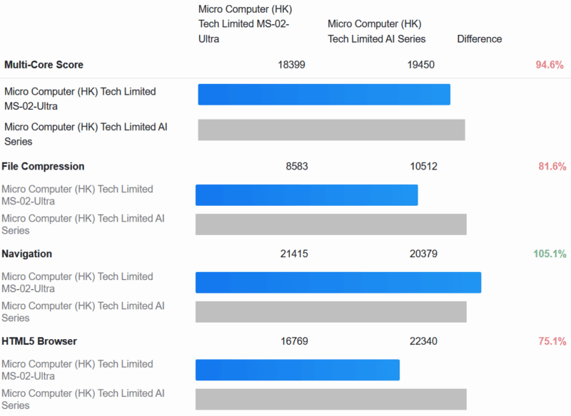 Minisforum MS 02 Ultra GB6 MT