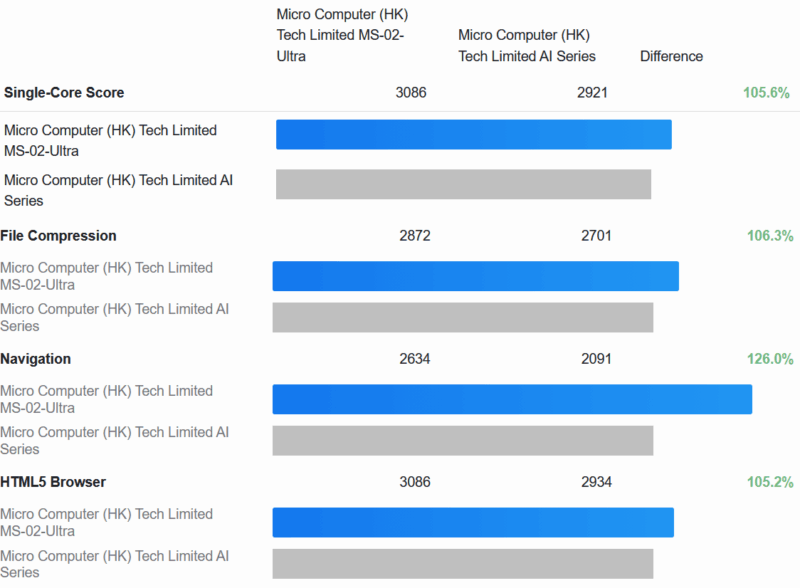 Minisforum MS 02 Ultra GB6 ST