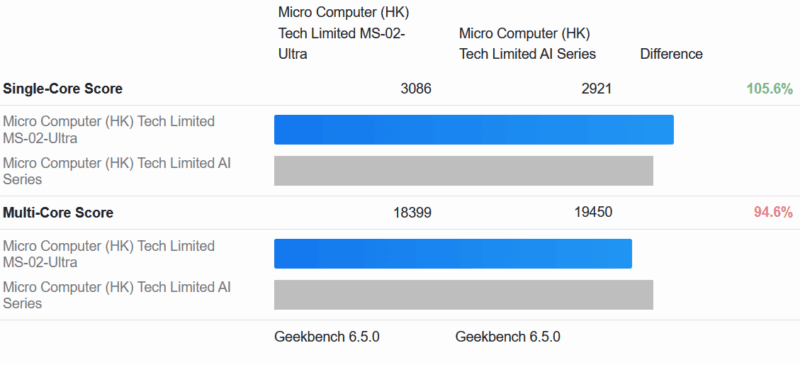 Minisforum MS 02 Ultra Geekbench 6