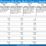 Minisforum MS 02 Ultra MLPerf 15 Results