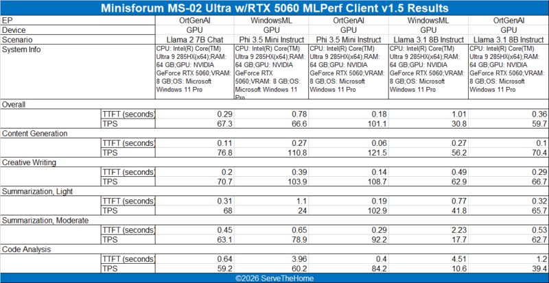 Minisforum MS 02 Ultra MLPerf 15 DGPU Results