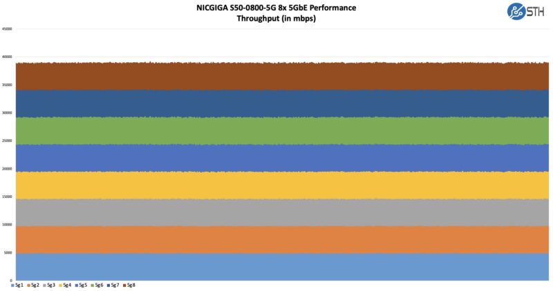 NICGIGA S50 0800 5G Performance