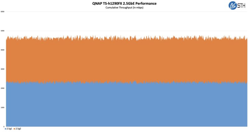 QNAP TS H1290FX 2.5GbE Performance