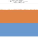 QNAP TS H1290FX 25GbE Performance