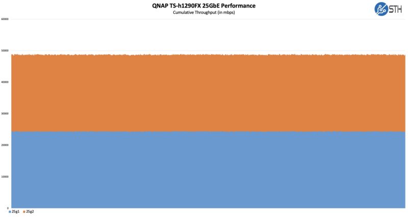 QNAP TS H1290FX 25GbE Performance