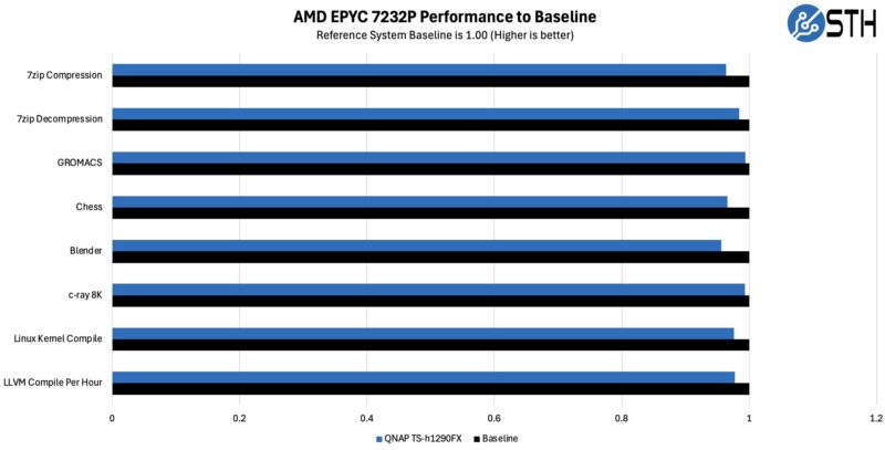 QNAP TS H1290FX AMD EPYC 7232P Performance