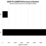 QNAP TS H1290FX File Server Sequential Performance