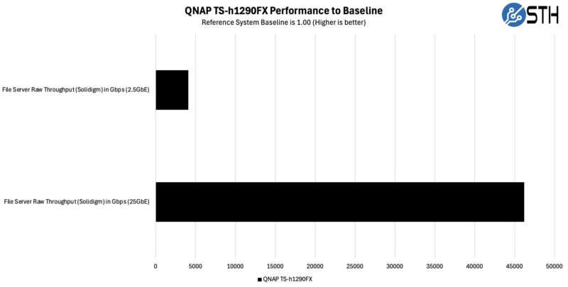 QNAP TS H1290FX File Server Sequential Performance