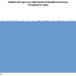 UGREEN USB A To RJ45 2.5GbE Performance