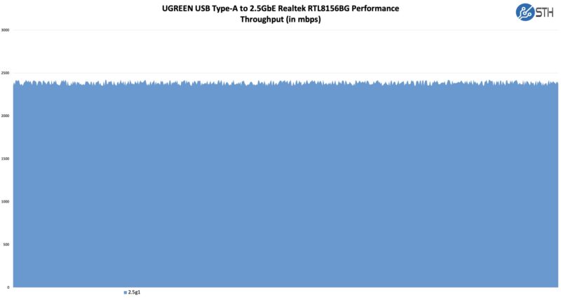 UGREEN USB A To RJ45 2.5GbE Performance