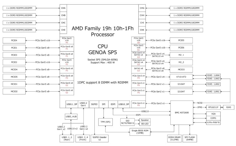 ASRock Rack TURIND8 2L2T Block Diagram