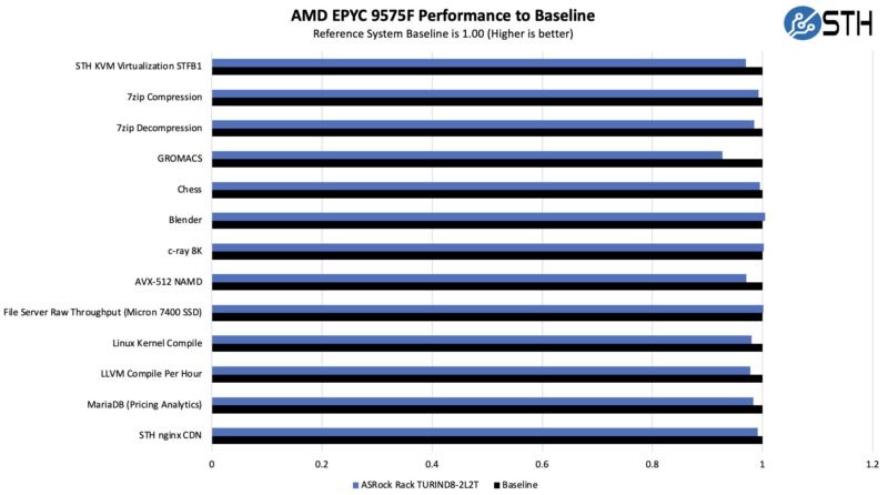 ASRock Rack TURIND8 2L2T Performance AMD EPYC 9575F