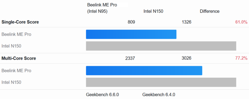 Beelink ME Pro NAS Geekbench 6