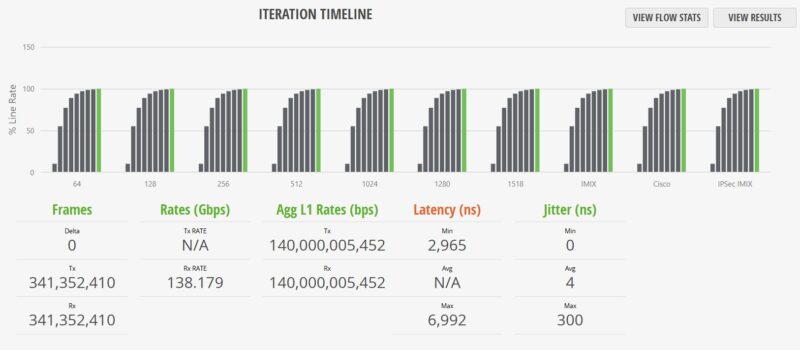 Cisco C1300 12XT 2X STH IxNetwork 1518B 100 Percent