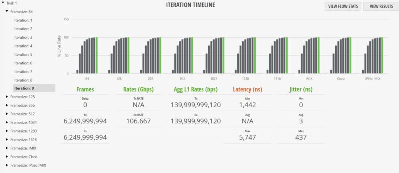 Cisco C1300 12XT 2X STH IxNetwork 64B 100 Percent
