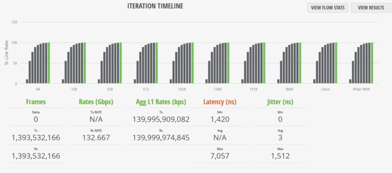 Cisco C1300 12XT 2X STH IxNetwork Cisco IMIX 100 Percent