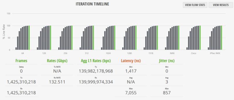 Cisco C1300 12XT 2X STH IxNetwork IMIX 100 Percent