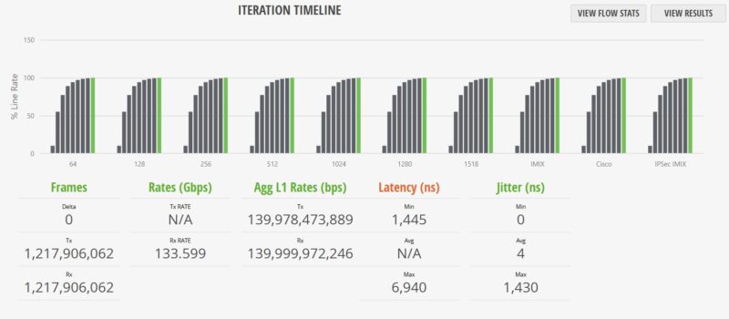 Cisco C1300 12XT 2X STH IxNetwork IPSec IMIX 100 Percent