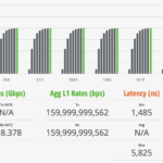 Cisco Catalyst C1300 16XTS STH IxNetwork 128B Performance