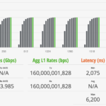 Cisco Catalyst C1300 16XTS STH IxNetwork 512B Performance
