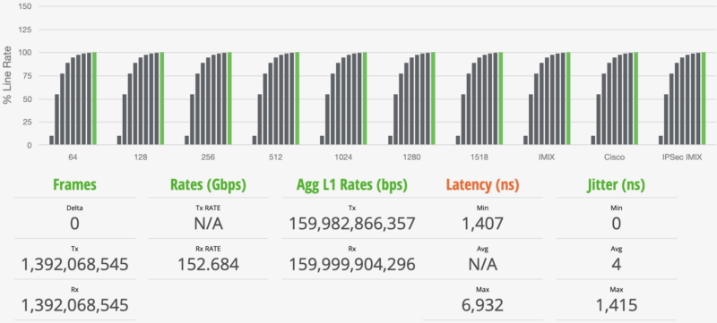 Cisco Catalyst C1300 16XTS STH IxNetwork IPSec IMIX Performance