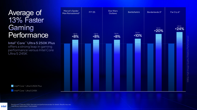 Core Ultra 200S Plus 250K Gaming