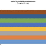 GigaPlus GP S50 0800 Performance