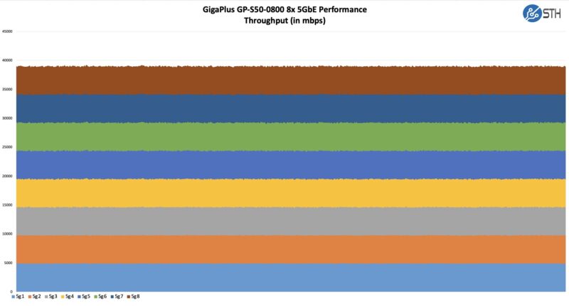GigaPlus GP S50 0800 Performance