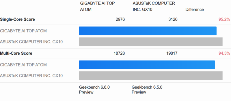 Gigabyte AI TOP ATOM NVIDIA GB10 Geekbench6