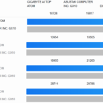 Gigabyte AI TOP ATOM NVIDIA GB10 Geekbench6 Sub Scores