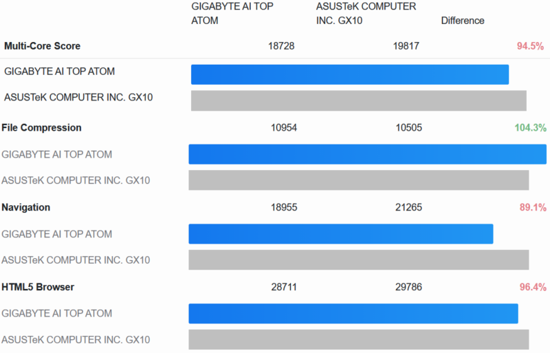 Gigabyte AI TOP ATOM NVIDIA GB10 Geekbench6 Sub Scores