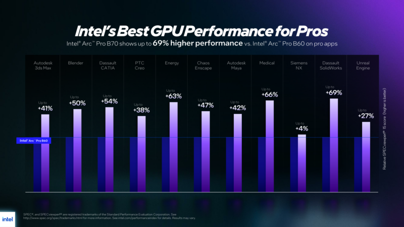 Intel Arc Pro B70 B65 Performance Vs B60