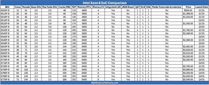 Intel Xeon 6 SoC 2026 Q1