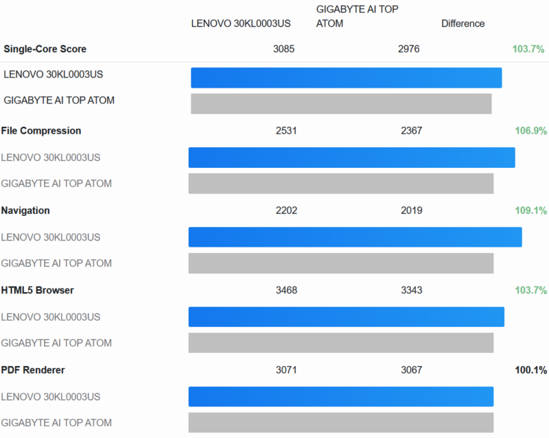 Lenovo PGX NVIDIA GB10 GB6 Single Core
