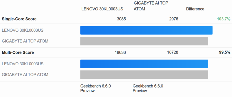 Lenovo PGX NVIDIA GB10 Geekbench 6