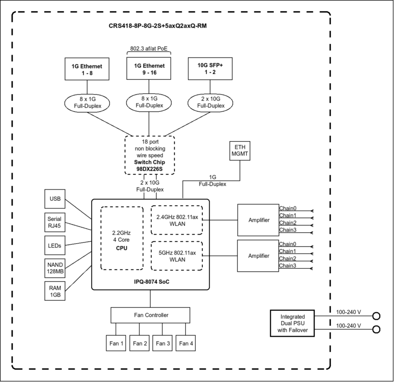 MikroTik CRS418 8P 8G 2S 5axQ2axQ RM Block Diagram