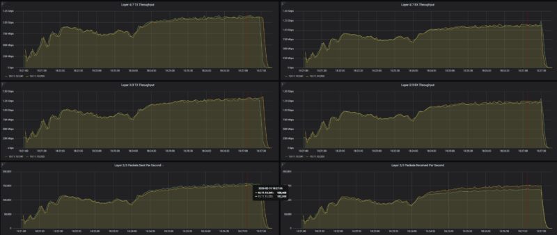 MikroTik CRS418 8P 8G 2S 5axQ2axQ RM CyPerf STH Gateway Max PPS