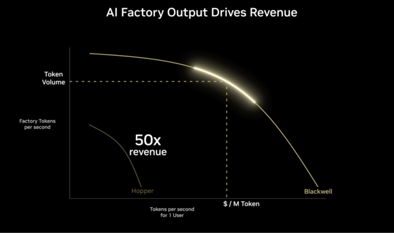 NVIDIA Blackwell Token Curve