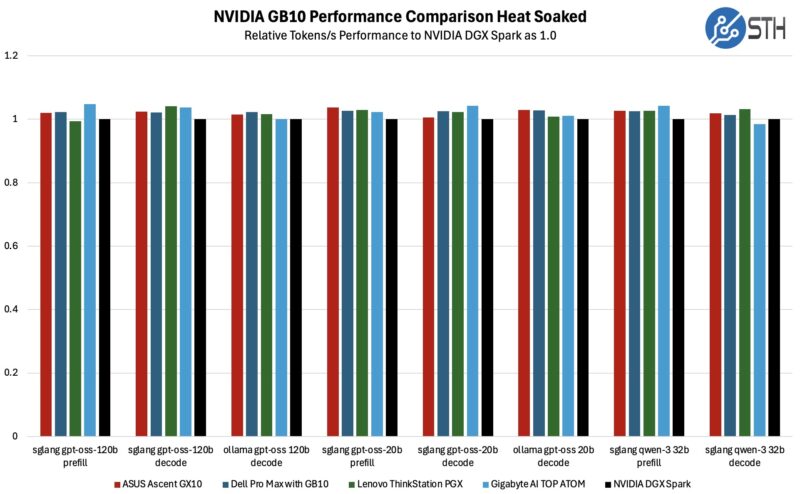 NVIDIA GB10 Comparison Heat Soaked